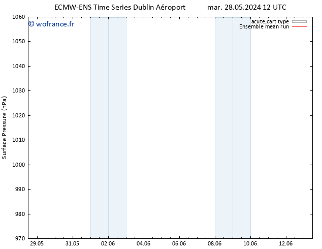 pression de l'air ECMWFTS mer 29.05.2024 12 UTC