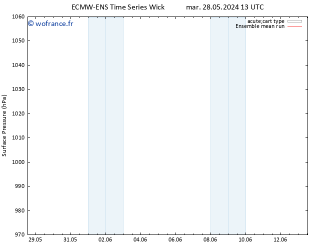 pression de l'air ECMWFTS mer 29.05.2024 13 UTC