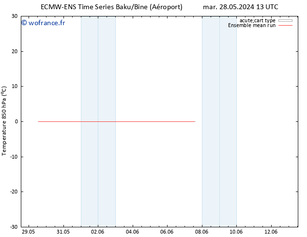 Temp. 850 hPa ECMWFTS ven 31.05.2024 13 UTC