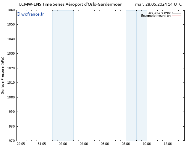 pression de l'air ECMWFTS jeu 06.06.2024 14 UTC