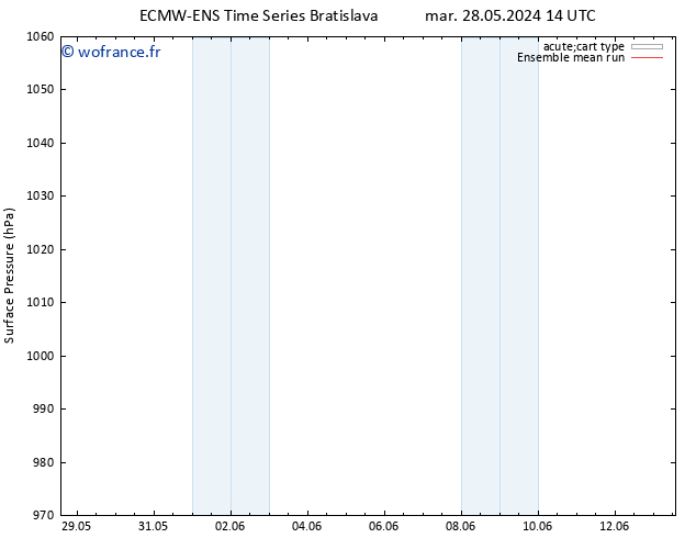 pression de l'air ECMWFTS ven 31.05.2024 14 UTC