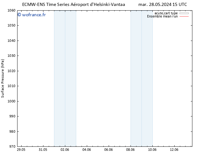 pression de l'air ECMWFTS mer 29.05.2024 15 UTC