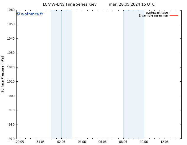 pression de l'air ECMWFTS ven 31.05.2024 15 UTC