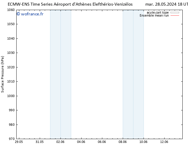 pression de l'air ECMWFTS dim 02.06.2024 18 UTC