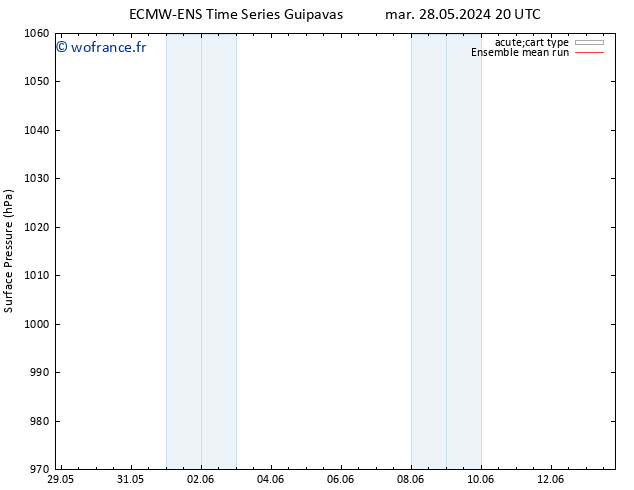 pression de l'air ECMWFTS ven 31.05.2024 20 UTC