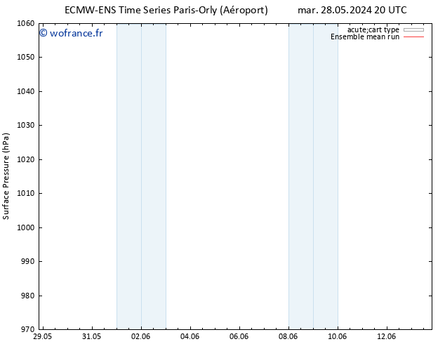 pression de l'air ECMWFTS ven 31.05.2024 20 UTC
