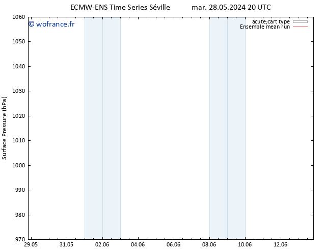 pression de l'air ECMWFTS mer 29.05.2024 20 UTC