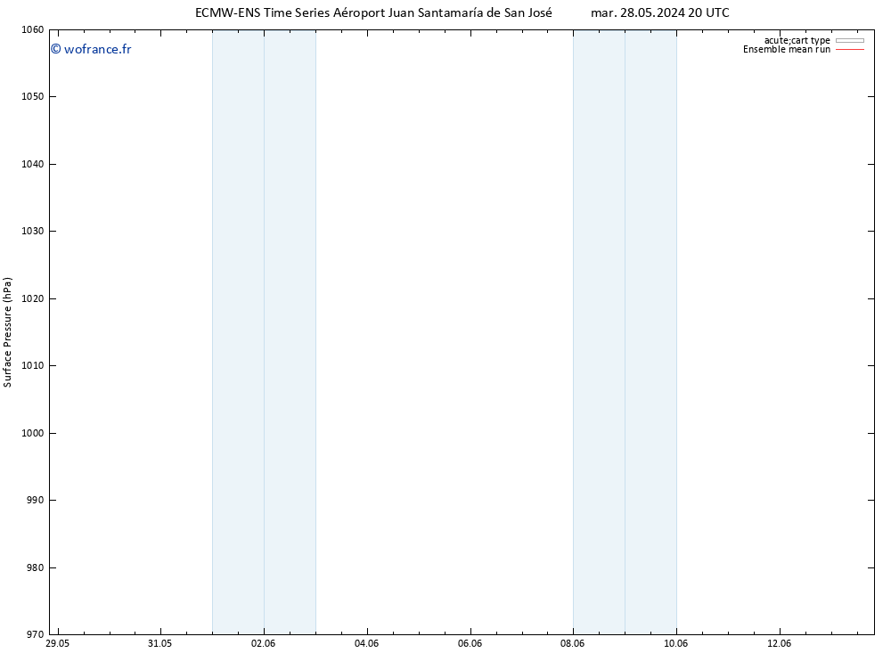 pression de l'air ECMWFTS mer 05.06.2024 20 UTC