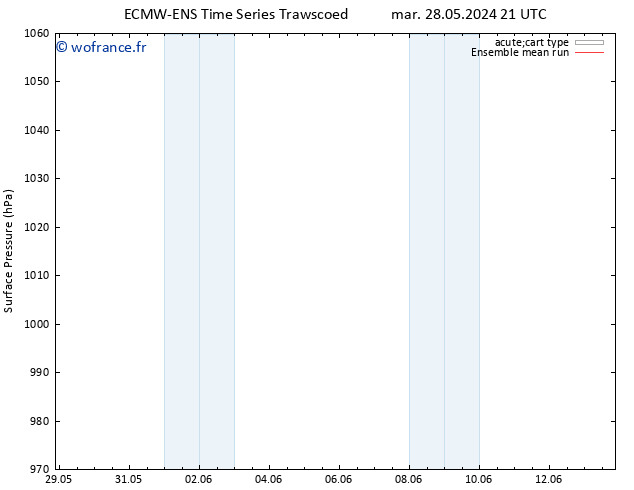 pression de l'air ECMWFTS ven 07.06.2024 21 UTC