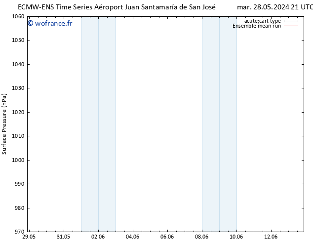 pression de l'air ECMWFTS mar 04.06.2024 21 UTC