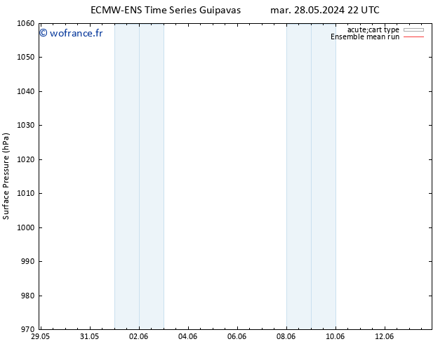 pression de l'air ECMWFTS jeu 30.05.2024 22 UTC