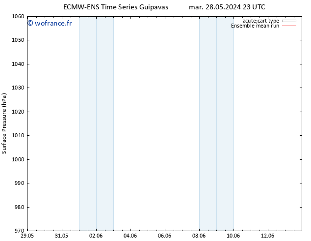 pression de l'air ECMWFTS mer 29.05.2024 23 UTC