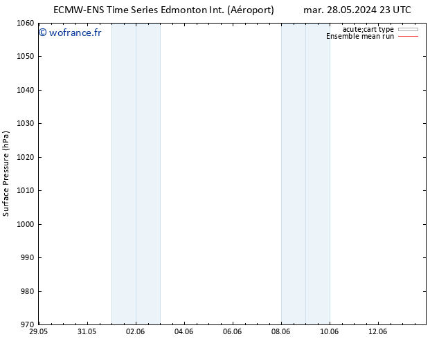 pression de l'air ECMWFTS ven 31.05.2024 23 UTC