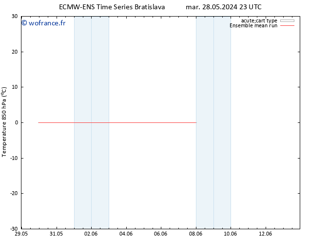 Temp. 850 hPa ECMWFTS jeu 30.05.2024 23 UTC