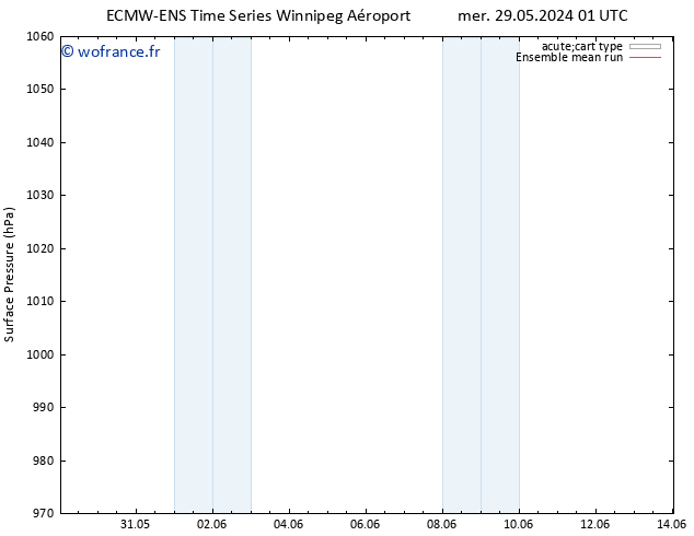 pression de l'air ECMWFTS ven 31.05.2024 01 UTC