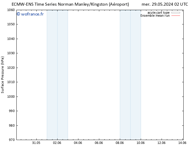 pression de l'air ECMWFTS mer 05.06.2024 02 UTC