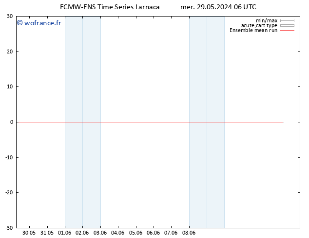 Temp. 850 hPa ECMWFTS jeu 30.05.2024 06 UTC