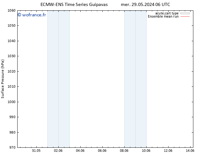 pression de l'air ECMWFTS ven 31.05.2024 06 UTC