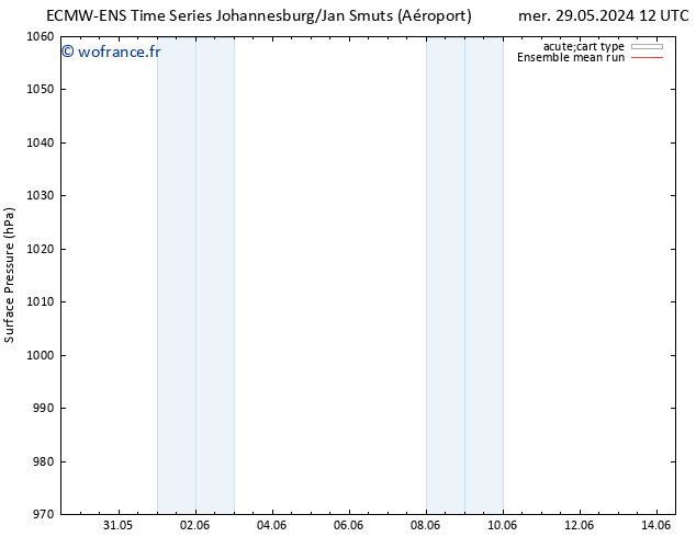 pression de l'air ECMWFTS ven 31.05.2024 12 UTC