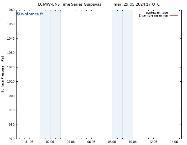 pression de l'air ECMWFTS ven 31.05.2024 17 UTC