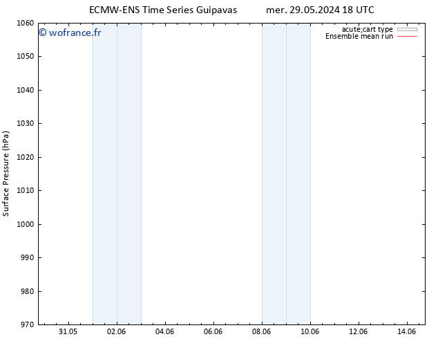 pression de l'air ECMWFTS ven 31.05.2024 18 UTC