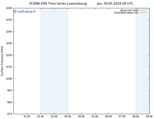 pression de l'air ECMWFTS mer 05.06.2024 00 UTC