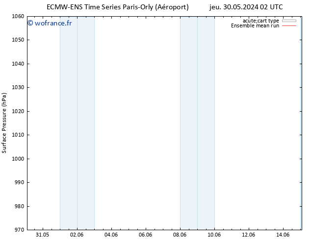 pression de l'air ECMWFTS dim 09.06.2024 02 UTC