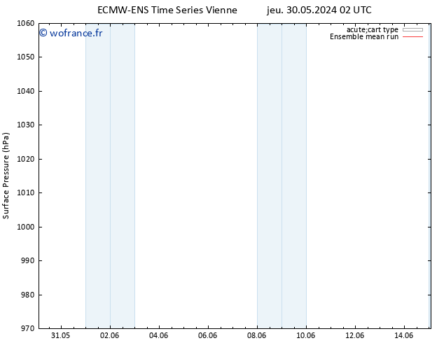 pression de l'air ECMWFTS ven 31.05.2024 02 UTC