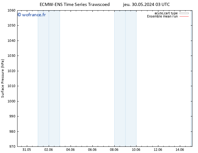 pression de l'air ECMWFTS ven 31.05.2024 03 UTC