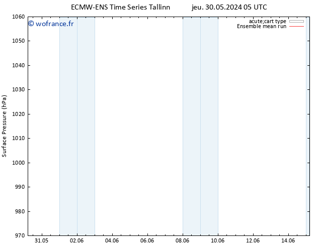 pression de l'air ECMWFTS mer 05.06.2024 05 UTC