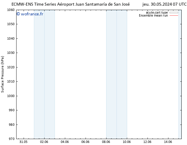 pression de l'air ECMWFTS ven 31.05.2024 07 UTC