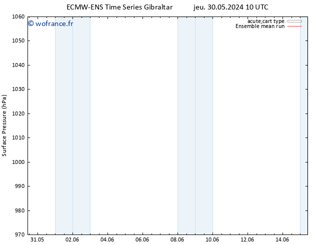 pression de l'air ECMWFTS mer 05.06.2024 10 UTC