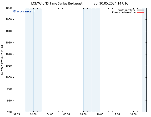 pression de l'air ECMWFTS ven 31.05.2024 14 UTC