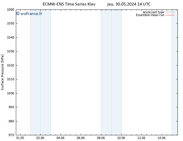 pression de l'air ECMWFTS mar 04.06.2024 14 UTC