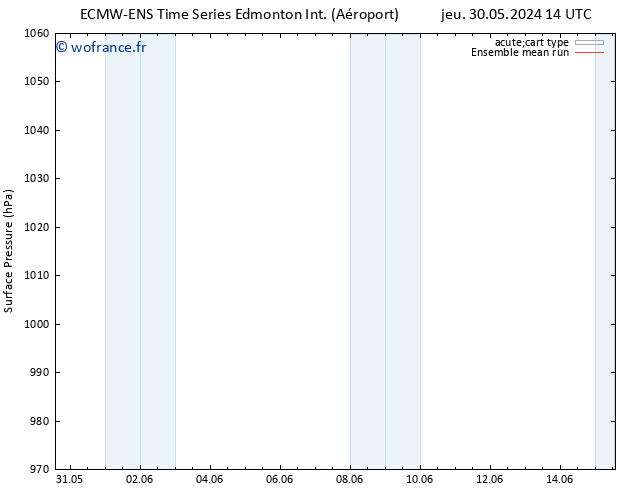 pression de l'air ECMWFTS ven 31.05.2024 14 UTC