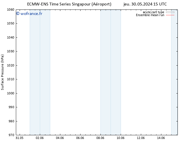 pression de l'air ECMWFTS ven 31.05.2024 15 UTC