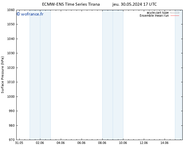 pression de l'air ECMWFTS ven 31.05.2024 17 UTC