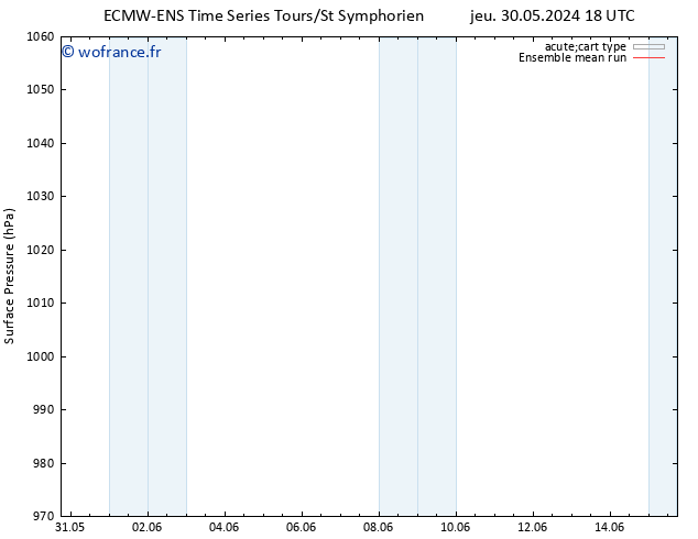 pression de l'air ECMWFTS ven 31.05.2024 18 UTC