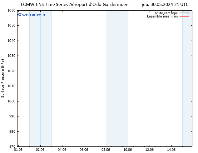 pression de l'air ECMWFTS ven 31.05.2024 21 UTC