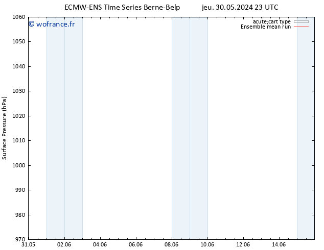 pression de l'air ECMWFTS ven 31.05.2024 23 UTC