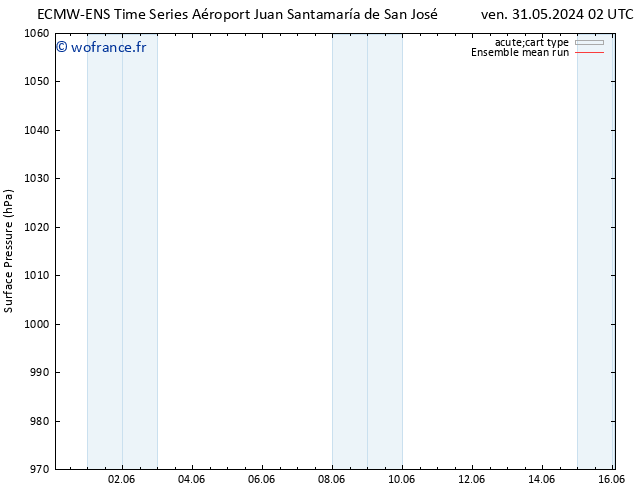 pression de l'air ECMWFTS mer 05.06.2024 02 UTC