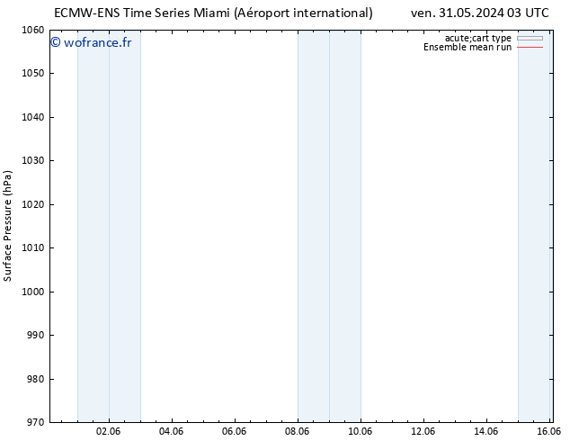 pression de l'air ECMWFTS mar 04.06.2024 03 UTC