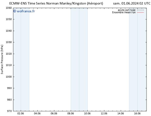 pression de l'air ECMWFTS mar 11.06.2024 02 UTC