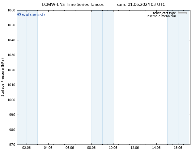 pression de l'air ECMWFTS dim 02.06.2024 03 UTC