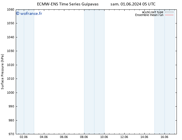 pression de l'air ECMWFTS sam 08.06.2024 05 UTC