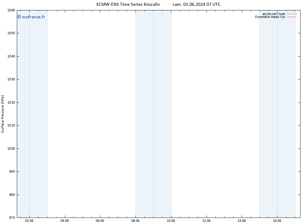 pression de l'air ECMWFTS dim 02.06.2024 07 UTC