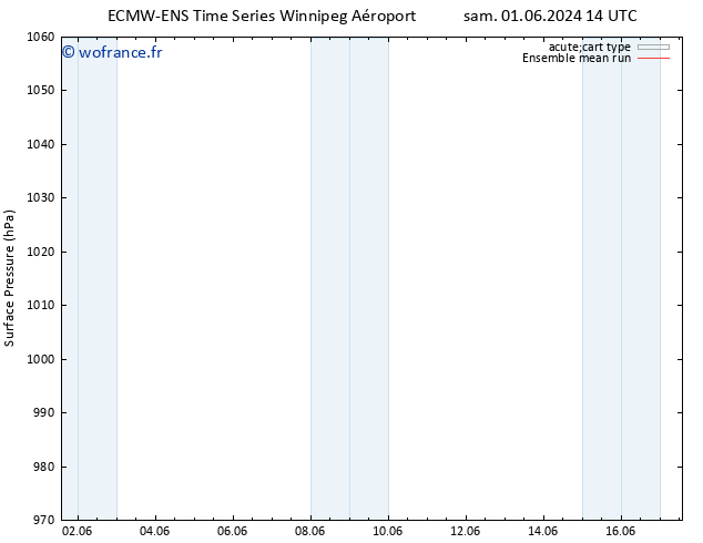 pression de l'air ECMWFTS mer 05.06.2024 14 UTC