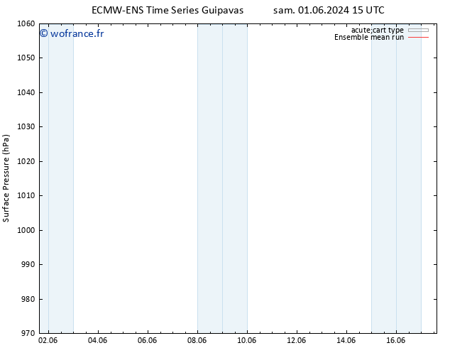 pression de l'air ECMWFTS ven 07.06.2024 15 UTC