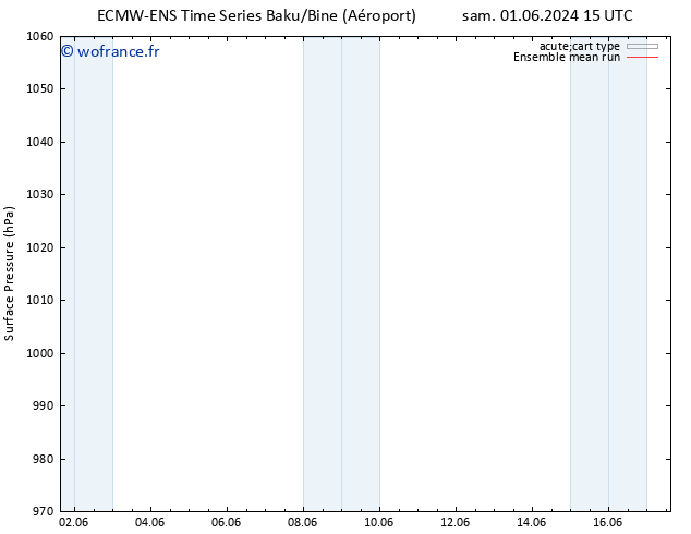 pression de l'air ECMWFTS mer 05.06.2024 15 UTC