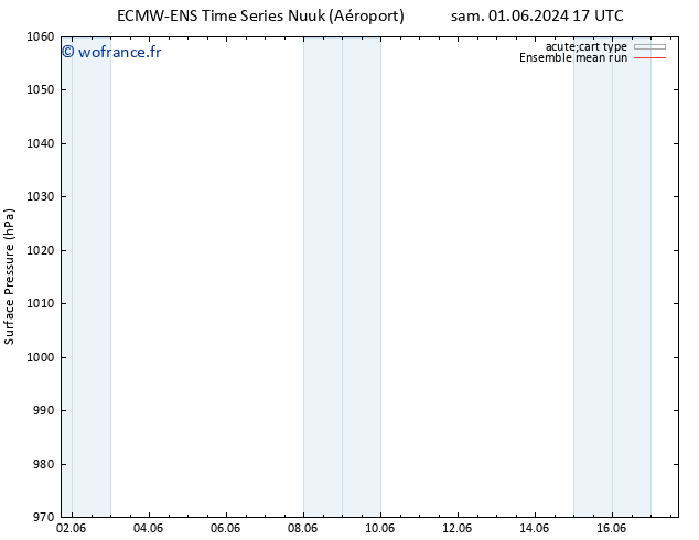 pression de l'air ECMWFTS mar 04.06.2024 17 UTC
